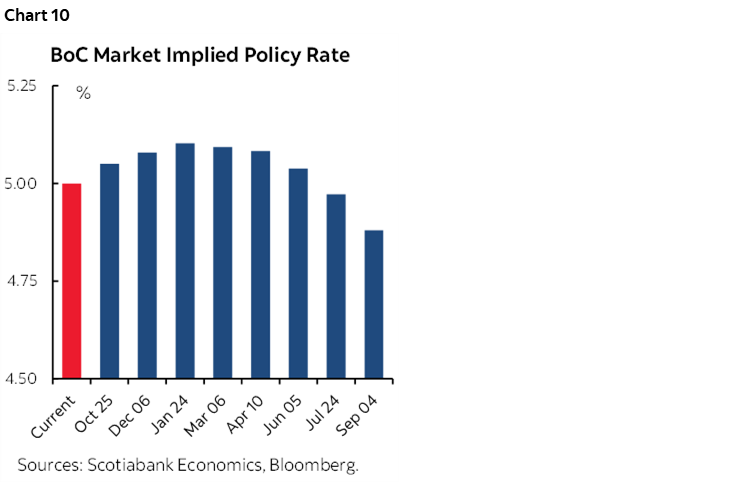 Chart 10: BoC Market Implied Policy Rate
