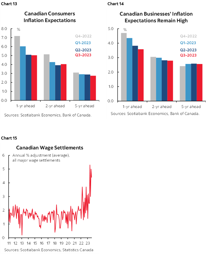 Chart 13: Canadian Consumers Inflation Expectations; Chart 14: Canadian Businesses' Inflation Expectations Remain High; Chart 15: Canadian Wage Settlements