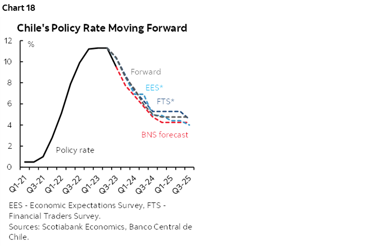 Chart 18: Chile's Policy Rate Moving Forward