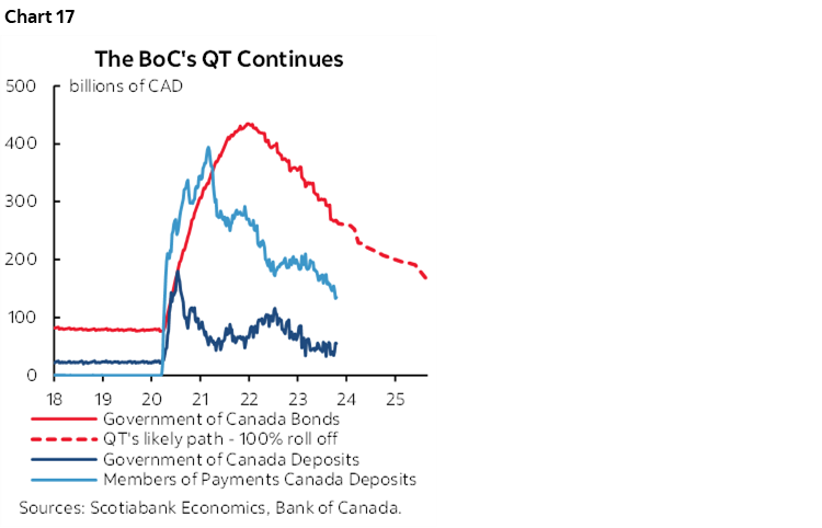 Chart 17: The BoC's QT Continues