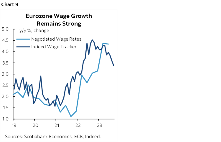 Chart 9: Eurozone Wage Growth Remains Strong