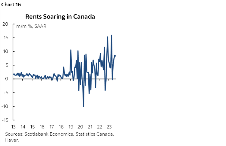 Chart 16: Rents Soaring in Canada