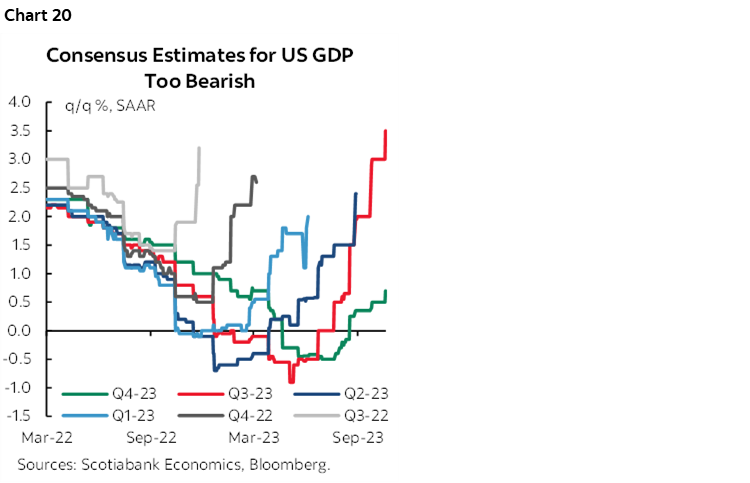Chart 20: Consensus Estimates for US GDP Too Bearish