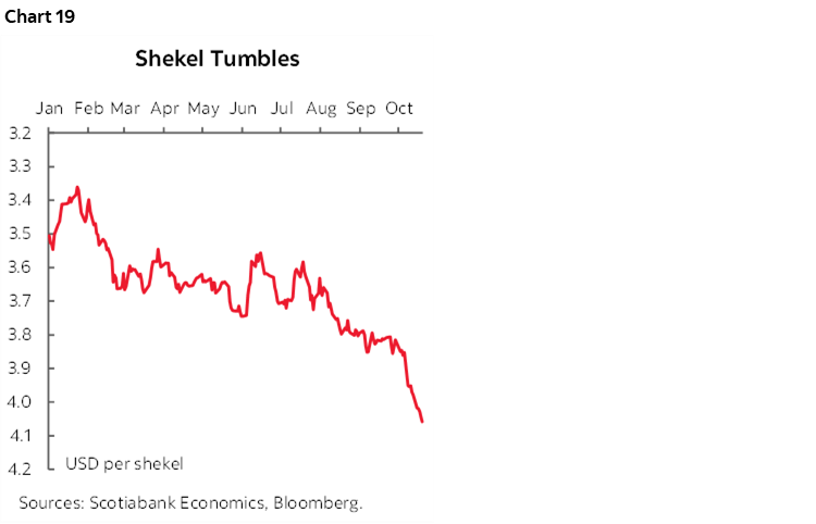 Chart 19: Shekel Tumbles