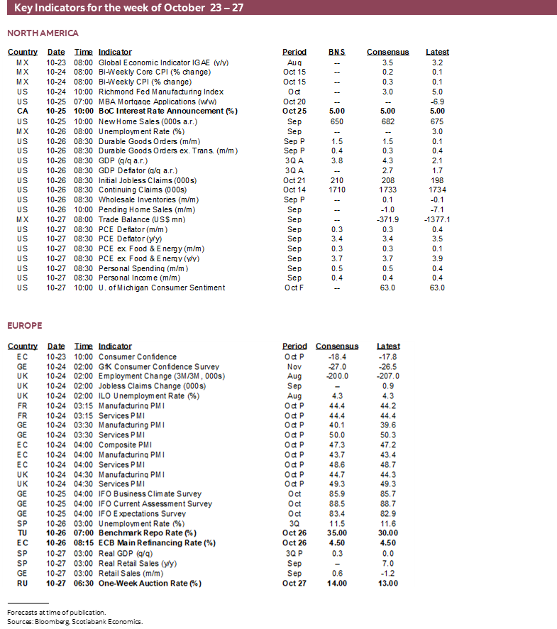 Key Indicators for the week of October 23 – 27