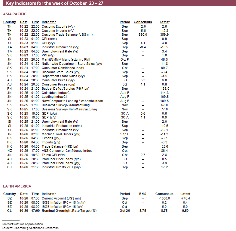 Key Indicators for the week of October 23 – 27