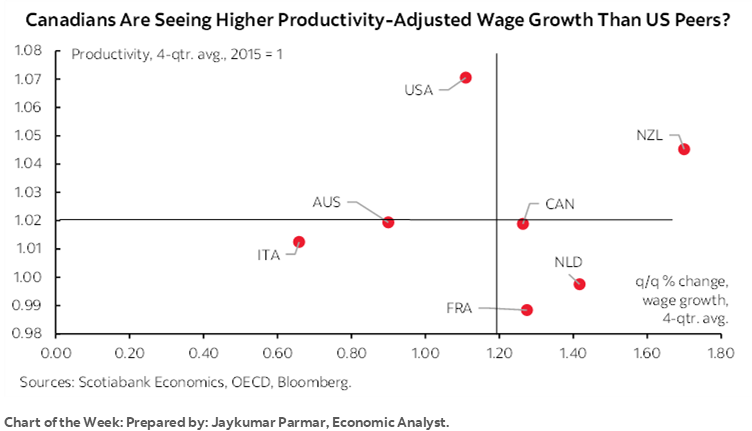 Chart of the Week: Canadians Are Seeing Higher Productivity-Adjusted Wage Growth Than US Peers?