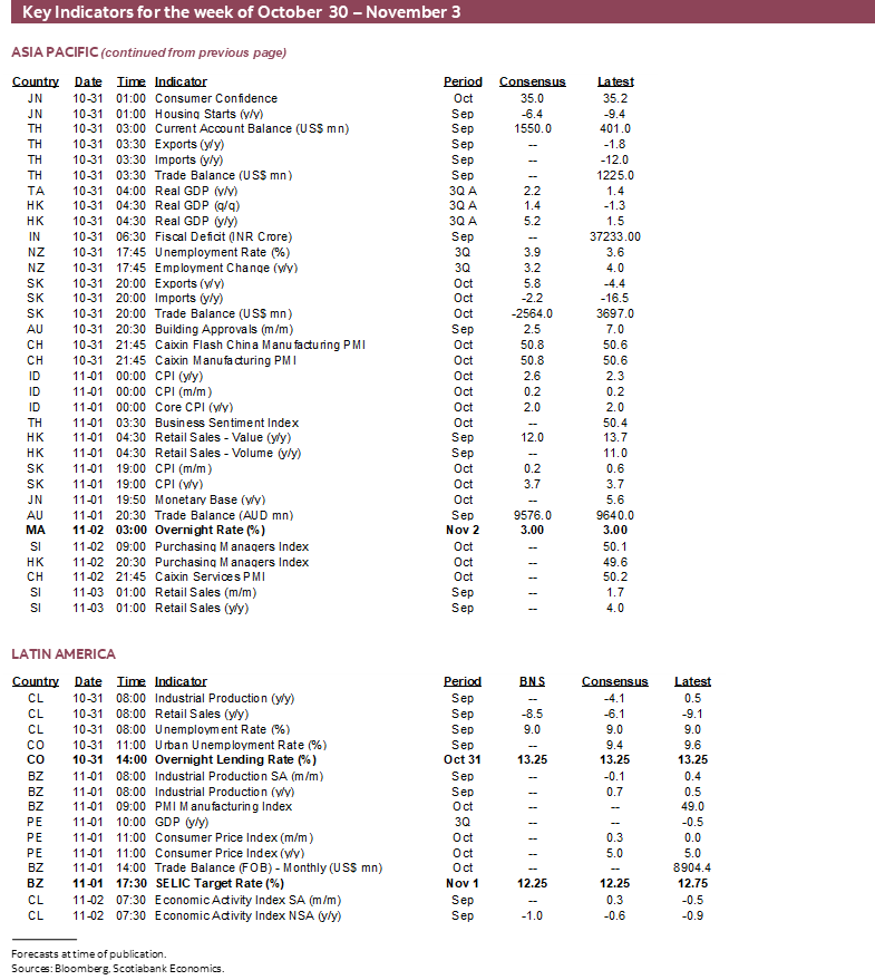 Key Indicators for the week of October 30 – November 3