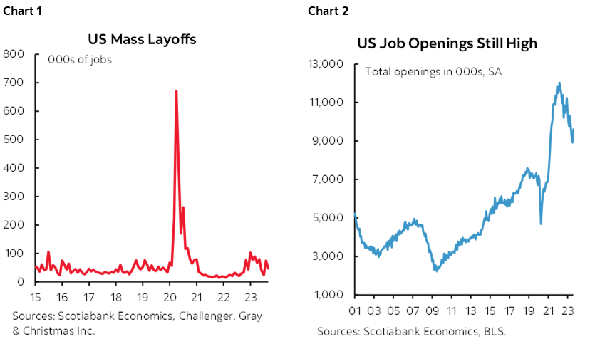 Chart 1: US Mass Layoffs; Chart 2: US Job Openings Still High