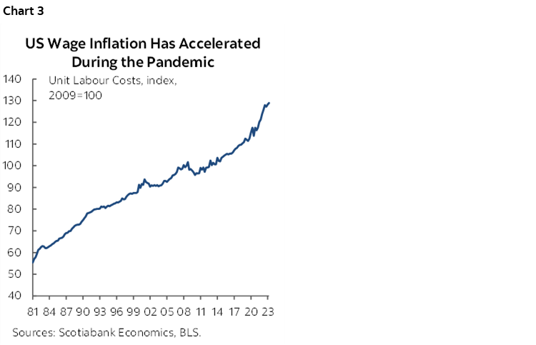 Chart 3: US Wage Inflation Has Accelerated During the Pandemic