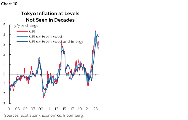 Chart 10: Tokyo Inflation at Levels Not Seen in Decades