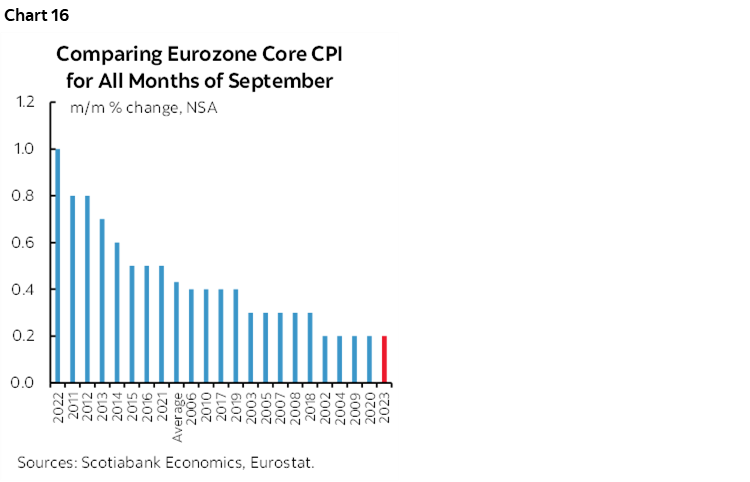 Chart 16: Comparing Eurozone Core CPI for All Months of September