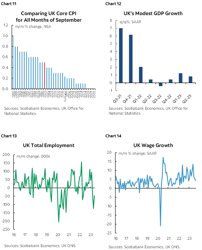 Chart 11: Comparing UK Core CPI for All Months of September; Chart 12: UK's Modest GDP Growth; Chart 13: UK Total Employment; Chart 14: UK Wage Growth 
