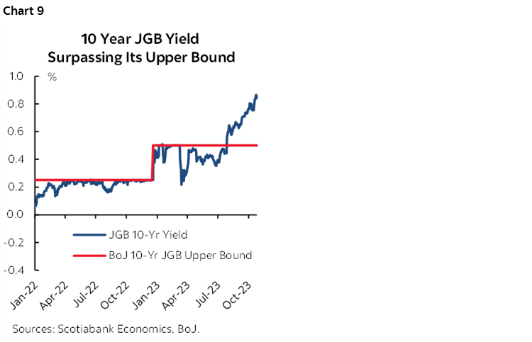 Chart 9: 10 Year JGB Yield Surpassing Its Upper Bound