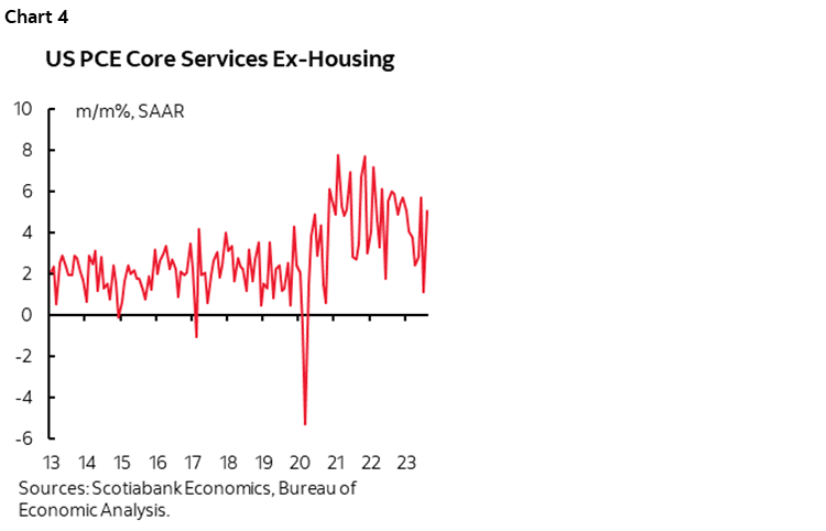 Chart 4: US PCE Core Services Ex-Housing