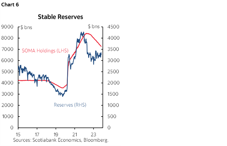 Chart 6: Stable Reserves