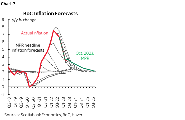 Chart 7: BoC Inflation Forecasts