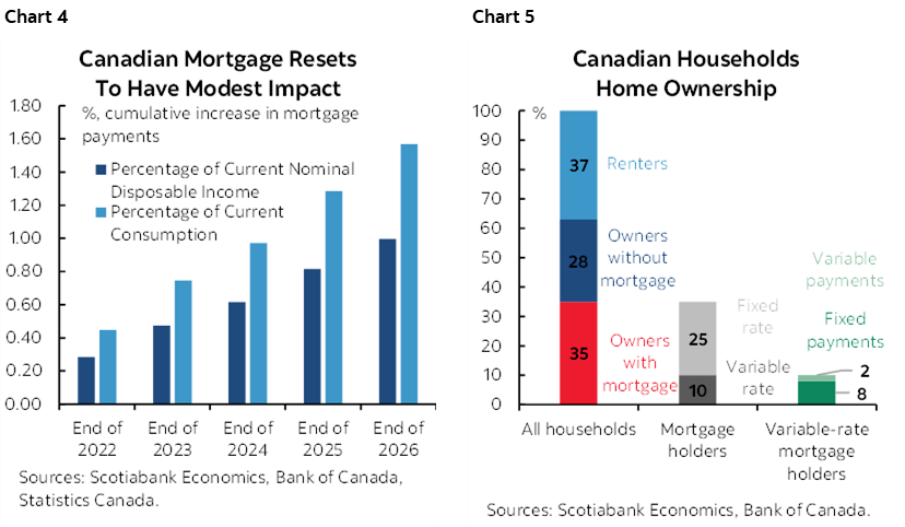 Chart 4: Canadian Mortgage Resets To Have Modest Impact; Chart 5: Canadian Households Home Ownership