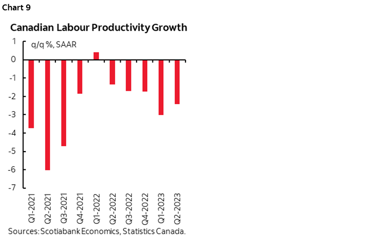 Chart 9: Canadian Labour Productivity Growth