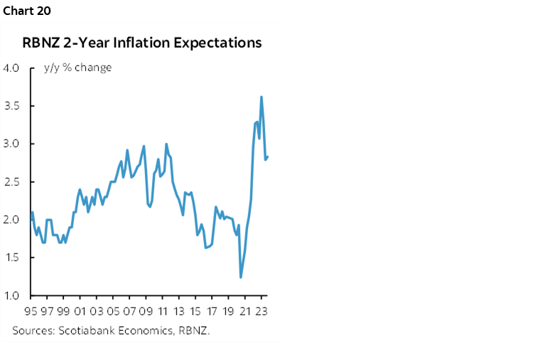 Chart 20: RBNZ 2-Year Inflation Expectations