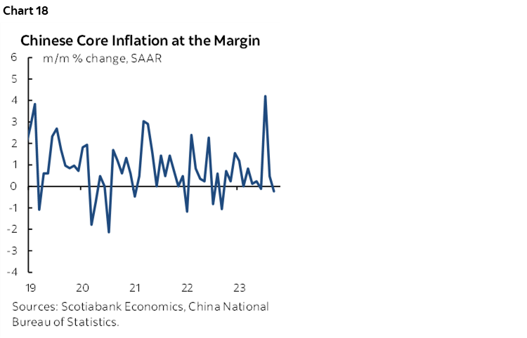Chart 18: Chinese Core Inflation at the Margin