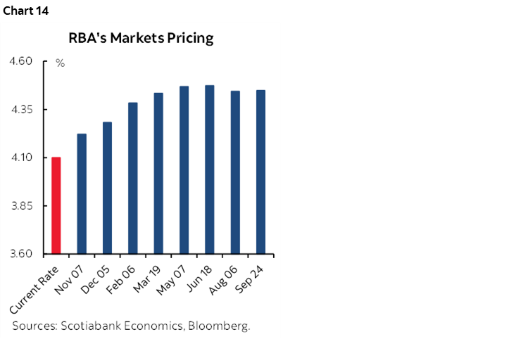 Chart 14: RBA's Markets Pricing