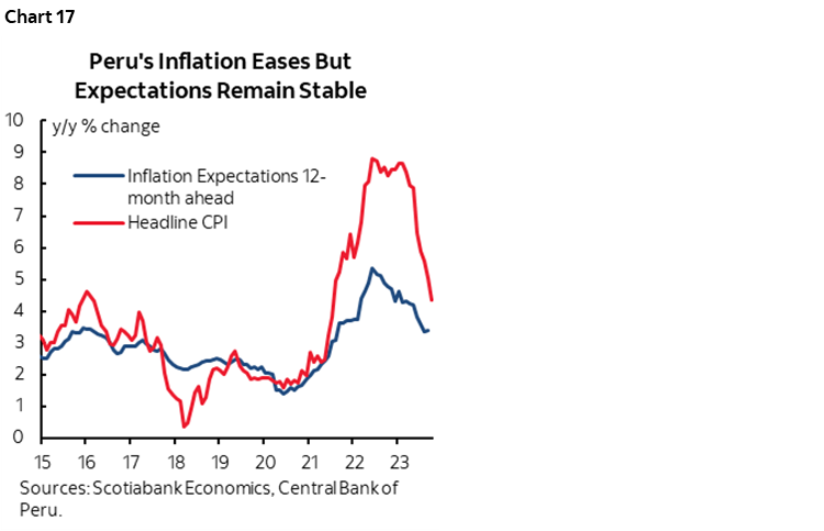 Chart 17: Peru's Inflation Eases But Expectations Remain Stable