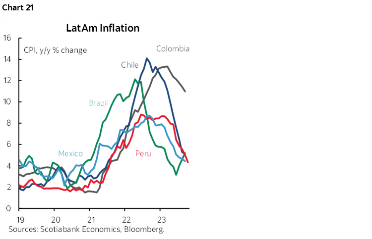 Chart 21: LatAm Inflation
