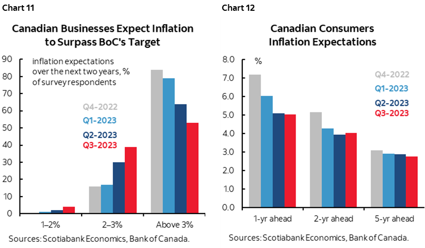 Chart 11: Canadian Businesses Expect Inflation to Surpass BoC's Target; Chart 12: Canadian Consumers Inflation Expectations