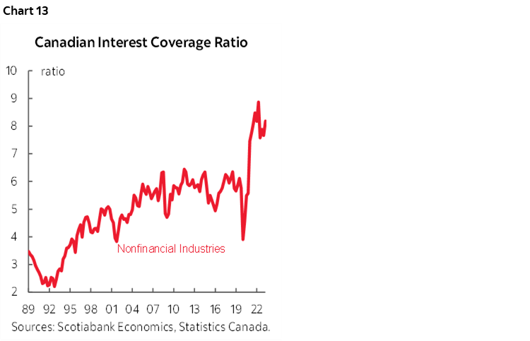 Chart 13: Canadian Interest Coverage Ratio