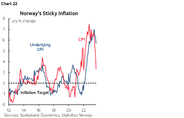 Chart 22: Norway's Sticky Inflation