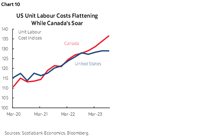 Chart 10: US Unit Labour Costs Flattening While Canada's Soar
