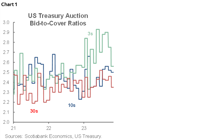 Chart 1: US Treasury Auction Bid-to-Cover Ratios