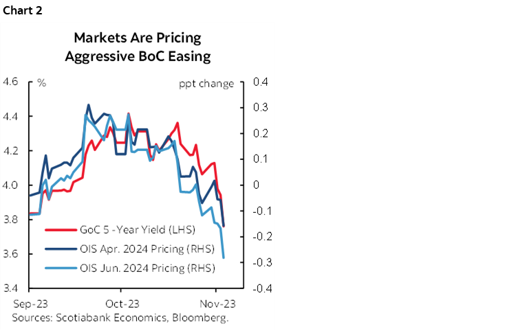 Chart 2: Markets Are Pricing Aggressive BoC Easing