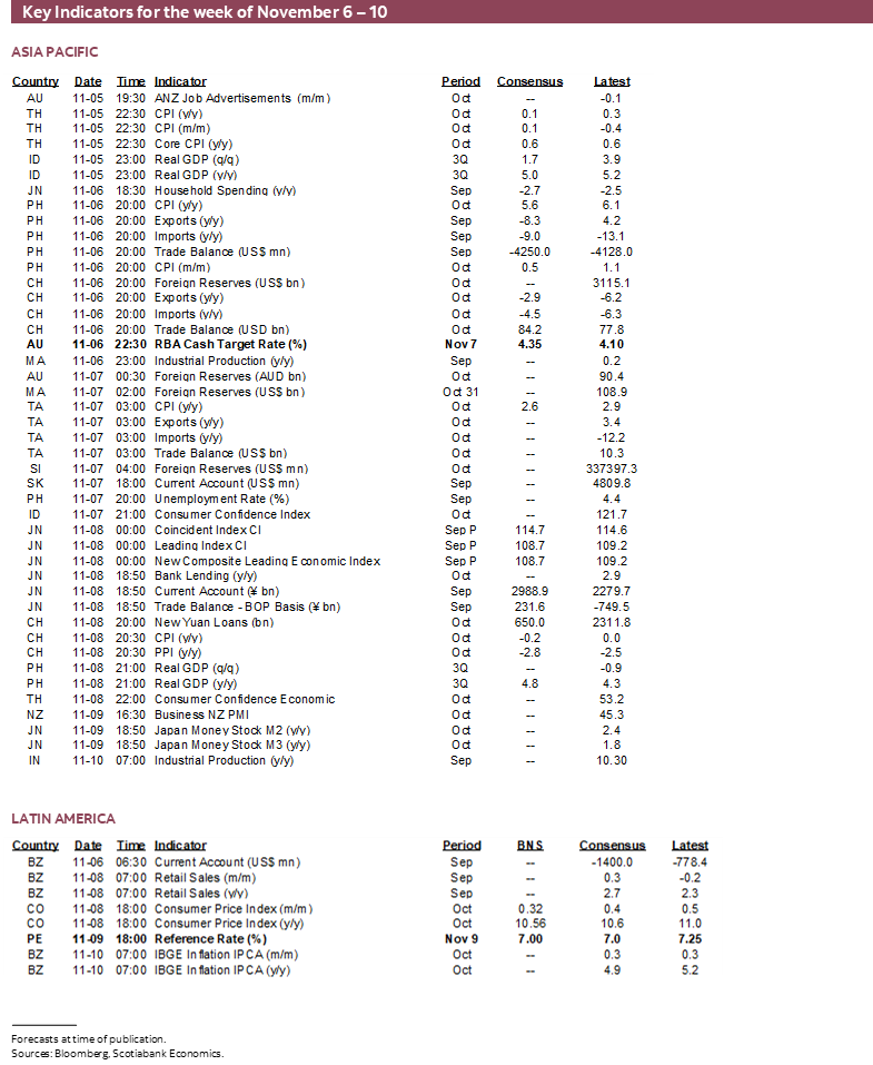 Key Indicators for the week of November 6 – 10