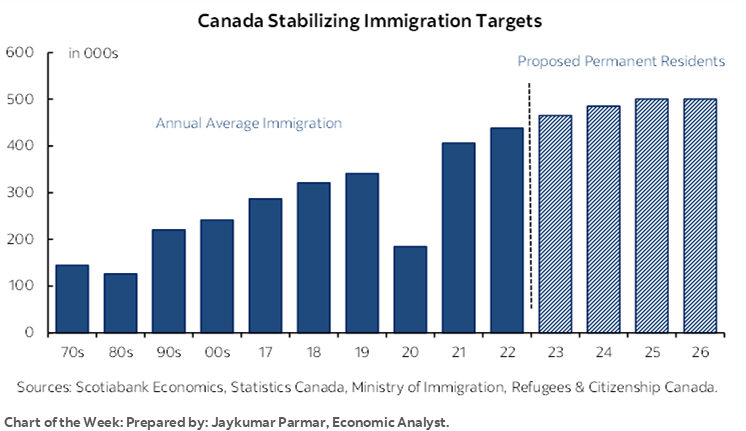 Chart of the Week: Canada Stabilizing Immigration Targets