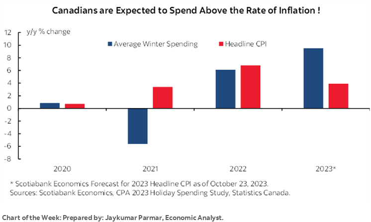 Chart of the Week: Canadians are Expected to Spend Above the Rate of Inflation !