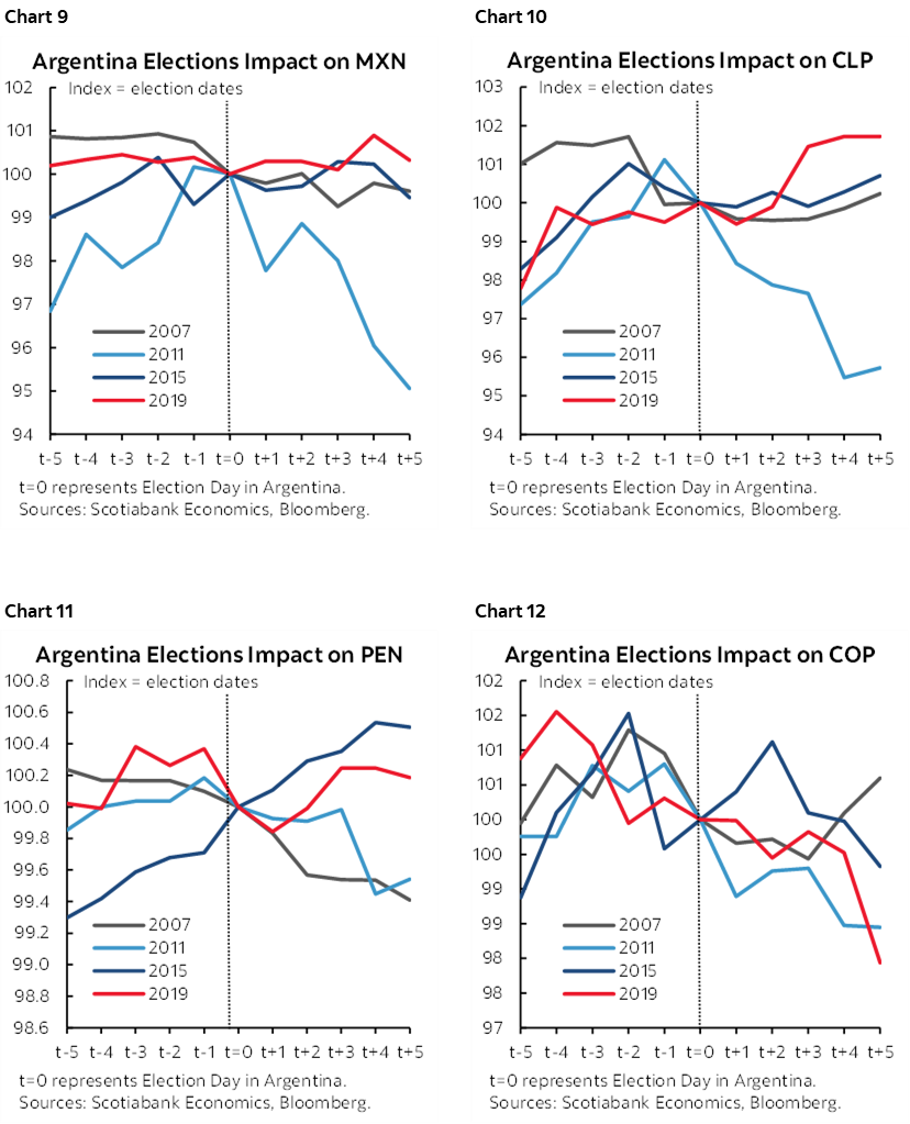 Chart 9: Argentina Elections Impact on MXN; Chart 10: Argentina Elections Impact on CLP; Chart 11: Argentina Elections Impact on PEN; Chart 12: Argentina Elections Impact on COP
