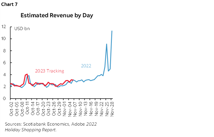 Chart 7: Estimated Revenue by Day