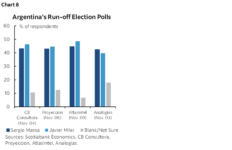 Chart  8: Argentina's Run-off Election Polls