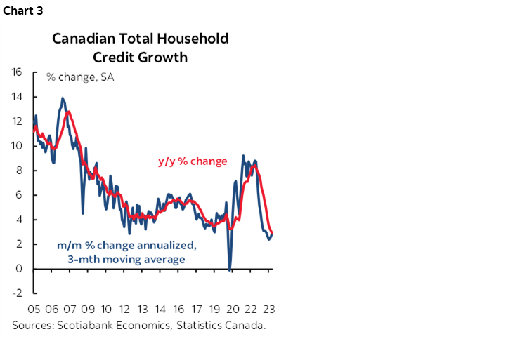 Chart 3: Canadian Total Household Credit Growth