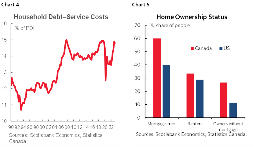 Chart 4: Household Debt–Service Costs; Chart 5: Home Ownership Status