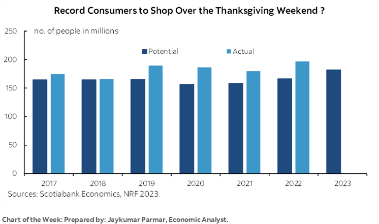 Chart of the Week: Record Consumers to Shop Over the Thanksgiving Weekend ?