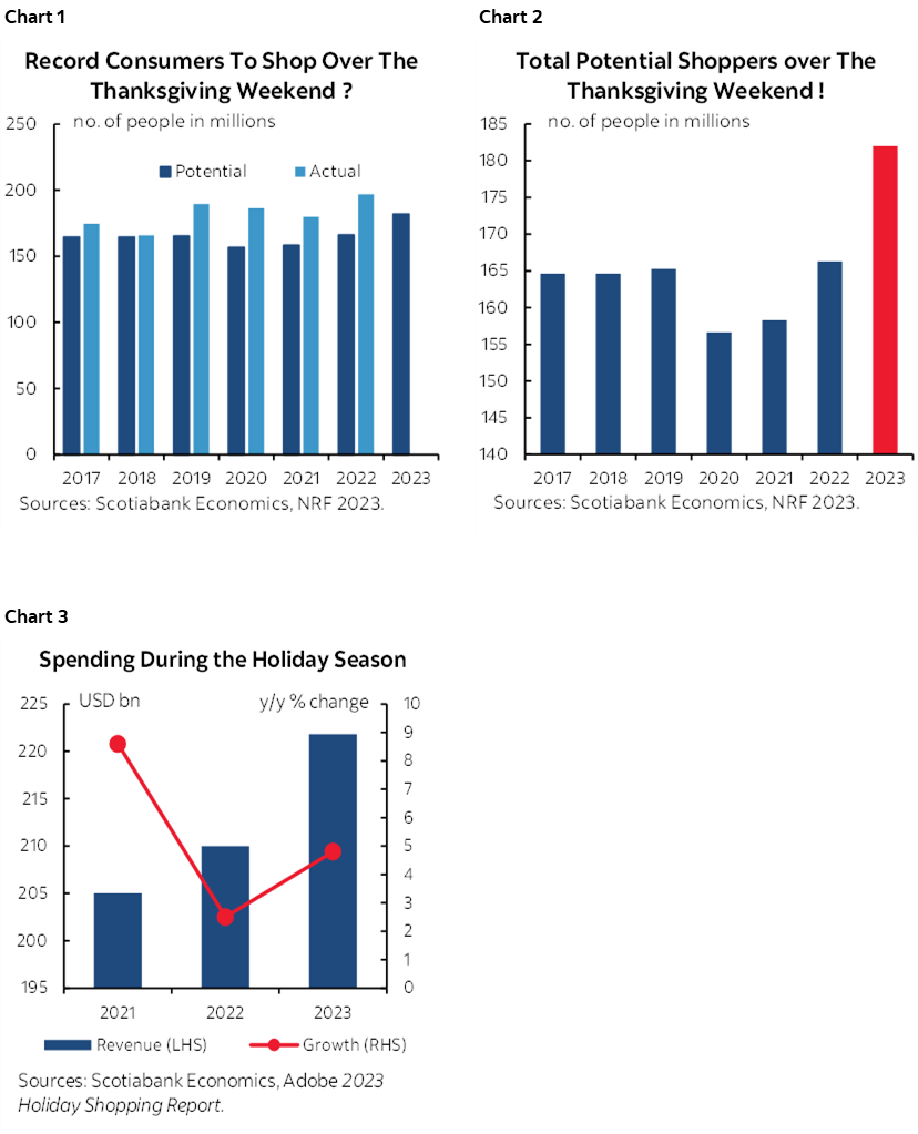 Chart 1: Record Consumers To Shop Over The Thanksgiving Weekend ?; Chart 2: Total Potential Shoppers over The Thanksgiving Weekend !; Chart 3: Spending During the Holiday Season