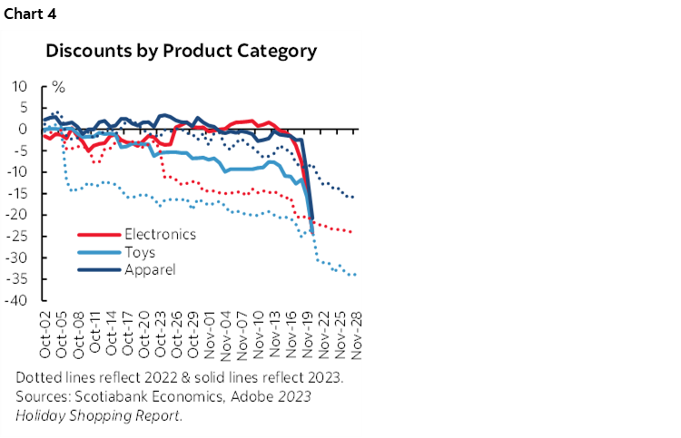 Chart 4: Discounts by Product Category