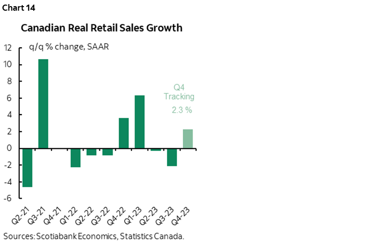 Chart 14: Canadian Real Retail Sales Growth