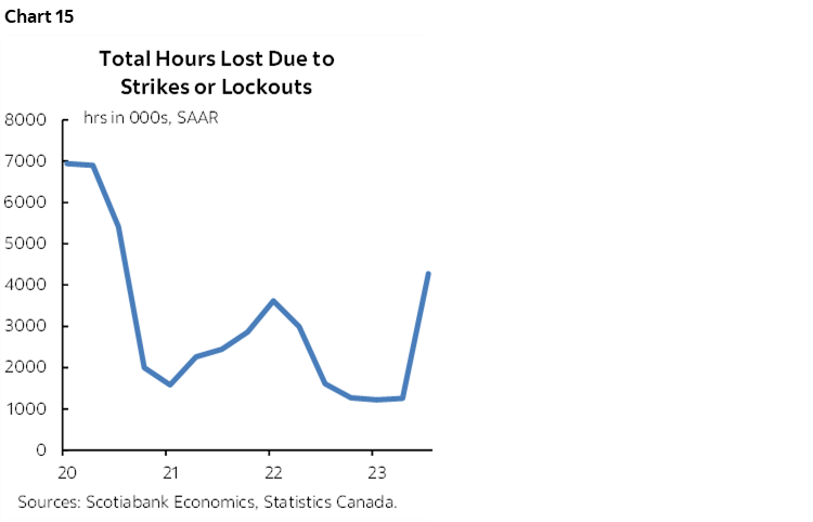 Chart 15: Total Hours Lost Due to Strikes or Lockouts