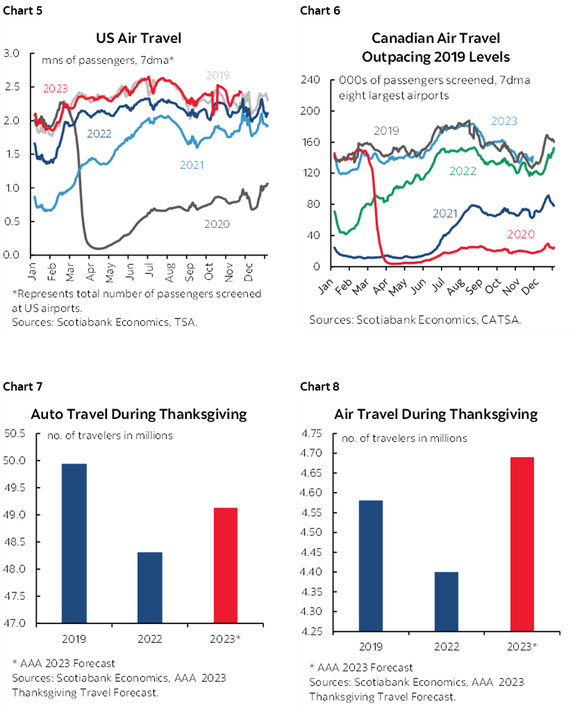 Chart 5: US Air Travel; Chart 6: Canadian Air Travel Outpacing 2019 Levels; Chart 7: Auto Travel During Thanksgiving; Chart 8: Air Travel During Thanksgiving