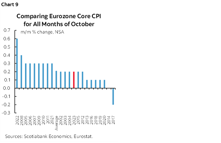 Chart 9: Comparing Eurozone Core CPI for All Months of October
