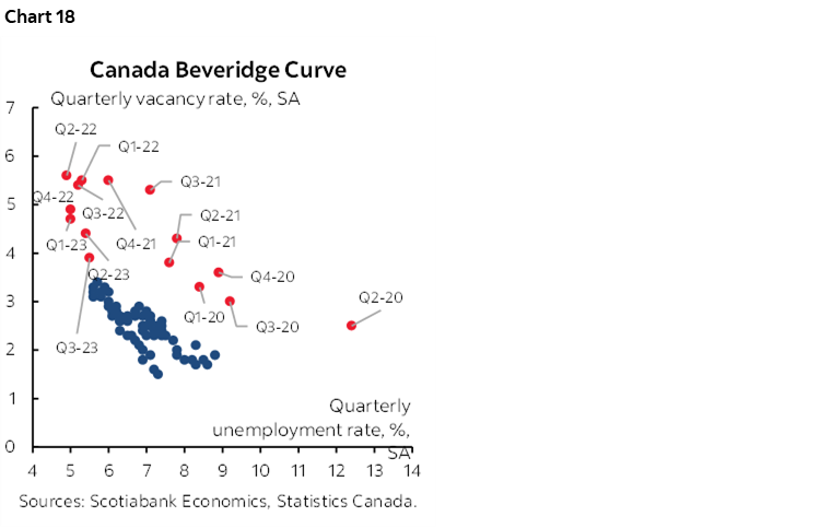 Chart 18: Canada Beveridge Curve